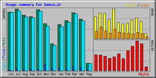 Usage summary for hanco.ir